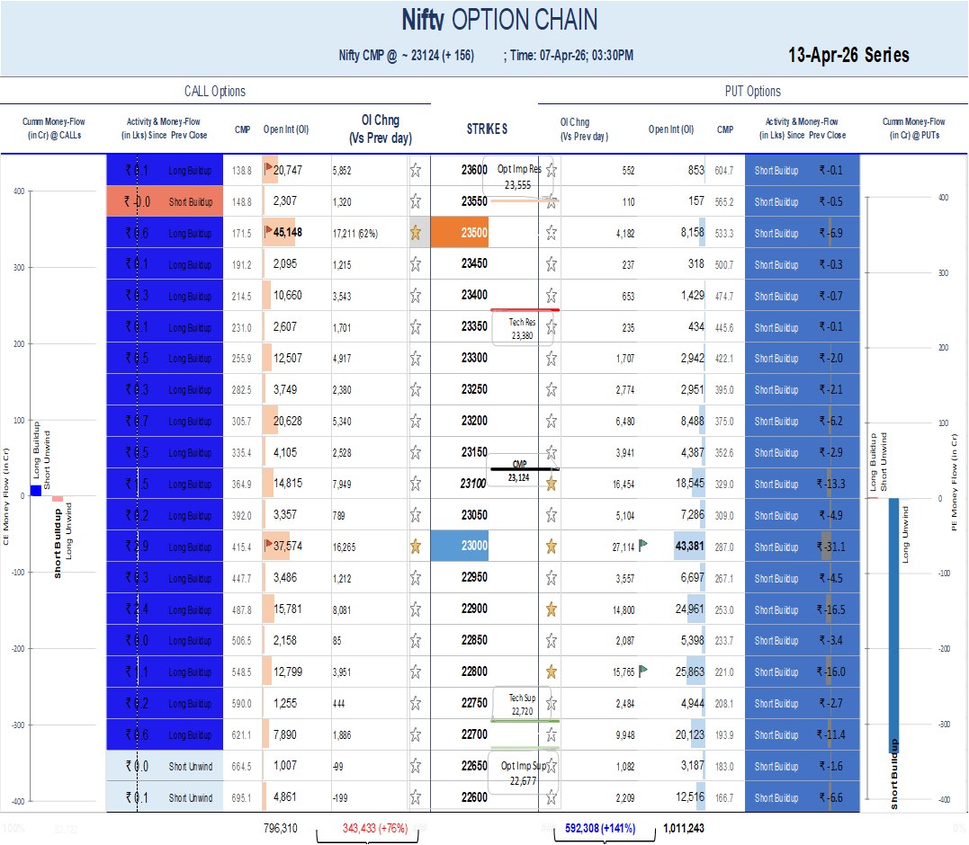 Option Chain Analysis (08-APRIL-2026 )